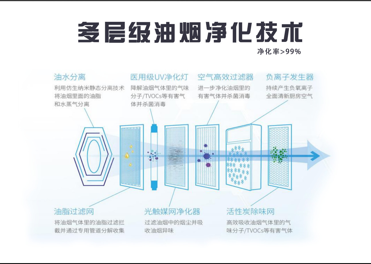 壹指蓝无烟道油烟机采用了多层级净化技术,将油烟分离,净化后排出无异味空气