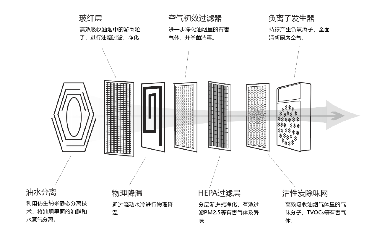 壹指蓝净化油烟技术